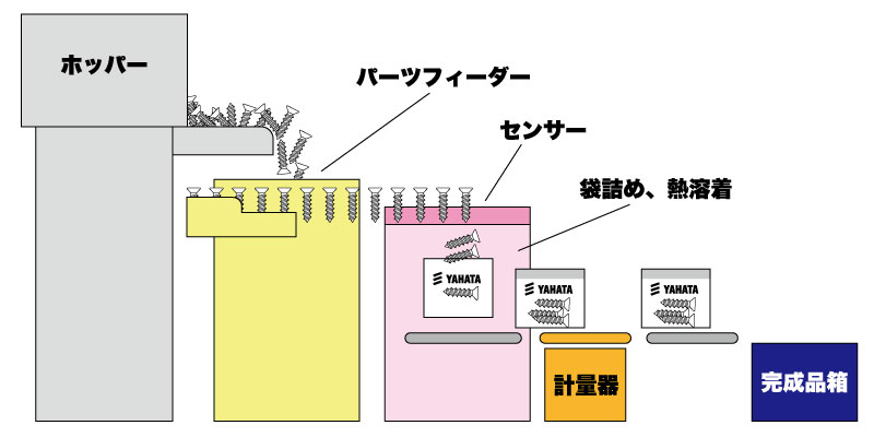 ねじの袋詰め、イメージ