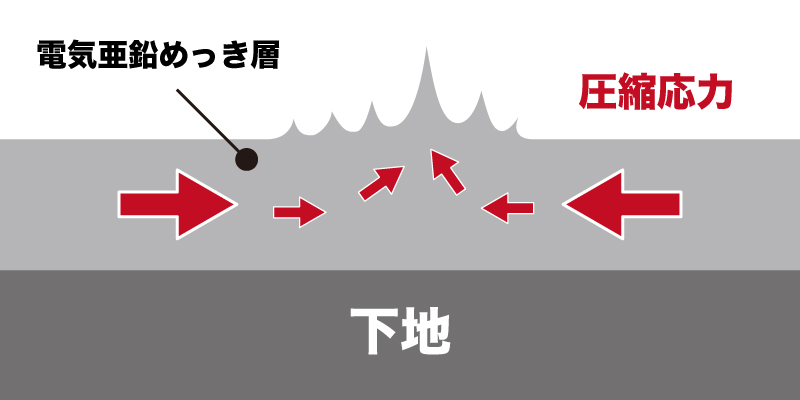 圧縮応力によるウィスカ発生イメージ