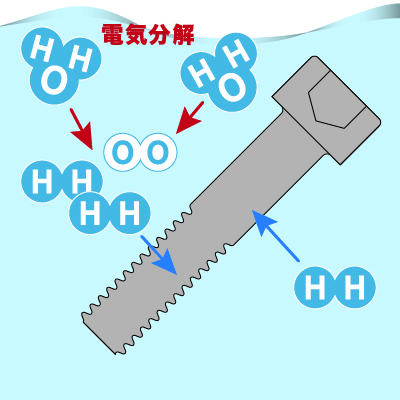 電気亜鉛めっき工程の図