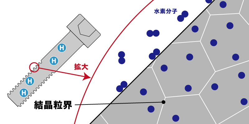 結晶粒界に水素が侵入する図