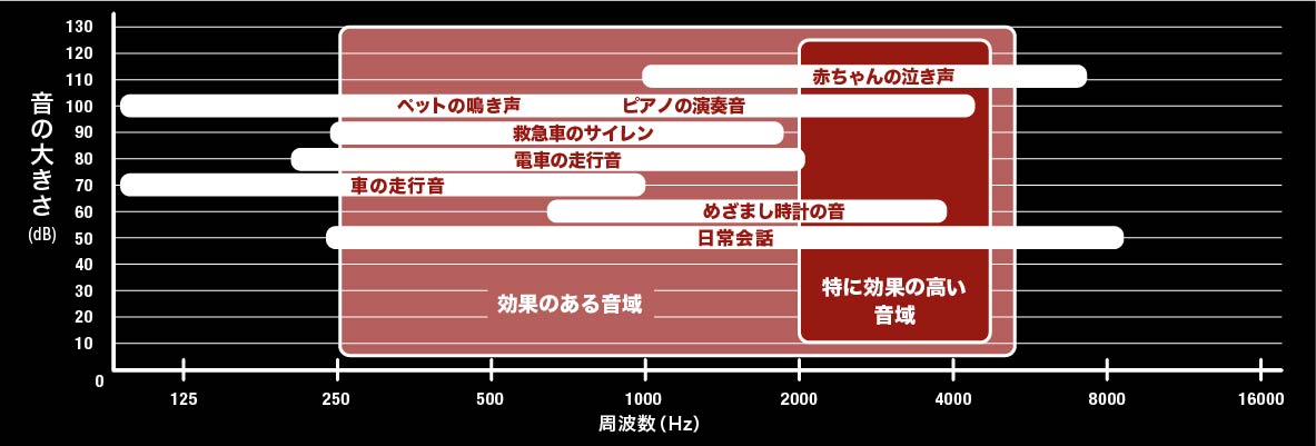 周波数別の防音効果グラフ